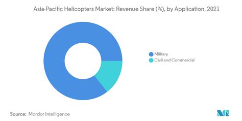 asia pacific helicopters market by point of sale|Asia Pacific Helicopters Market Forecast to 2028 .